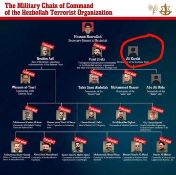 大量真主黨軍官在以色列的襲擊過程中死亡，僅剩紅圈內兩位軍官仍然活著，但其中一位身受重傷。 圖：翻攝自 @Israelwaronhama X 帳號