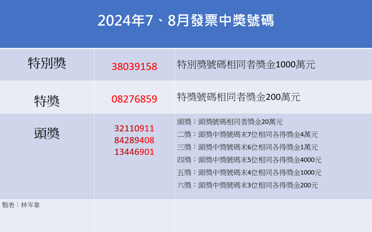 今年7、8月期統一發票今(25)日開獎，各個獎項都已經開出，特別獎1,000萬元中獎號碼為「38039158」。 圖：林岑韋／製