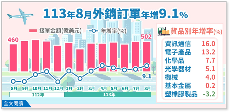 經濟部統計處公布8月外銷訂單金額為502.2億美元，創歷年同月第3高，年增率9.1%，寫下連續6個月正成長佳績。 圖: 經濟部統計處/提供