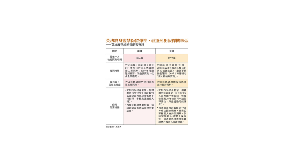 英法廢死經過與配套 圖：今周刊/提供