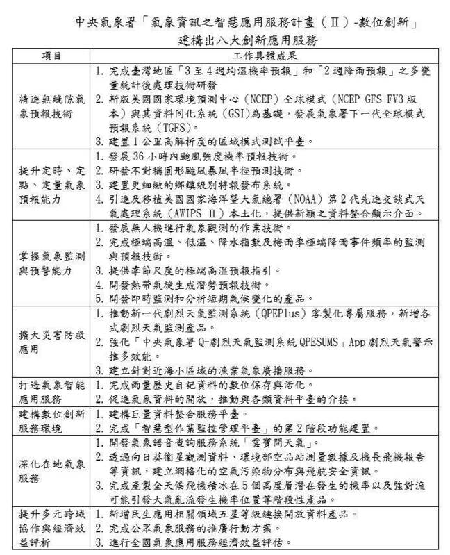 「氣象資訊之智慧應用服務計畫 數位創新」8大服務內容。 圖：中央氣象署／提供