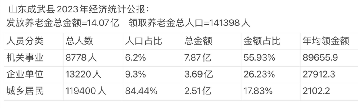 2023年成武縣機關事業單位退休人員的年均退休金為 89,428 元，企業單位的年均退休金為 27,912 元，而城鄉居民的年均退休金僅有 2,102 元。這意味著，機關事業單位退休人員的年均退休金是企業單位的三倍多，與普通居民相比則高出近 43 倍。 圖:翻攝自X帳號@whyyoutouzhele