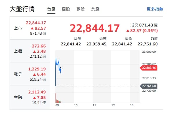 台股今天(26日)指數開紅、漲逾154點，最高逼近23000點，約9點10分，來到22916點，隨後走跌，來到22844點。 圖: 擷取自yahoo台股走勢圖