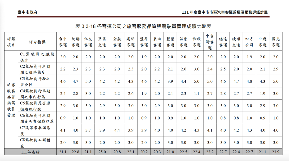 表3.3-18各客運公司之旅客服務品質與駕駛員管理成績比較表111 年度臺中市市區汽車客運營運及服務評鑑計畫 圖：何欣純辦公室提供
