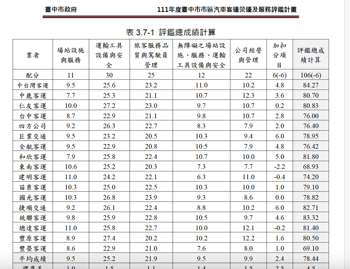 表3.7-1 評鑑總成績計算 圖：何欣純辦公室提供