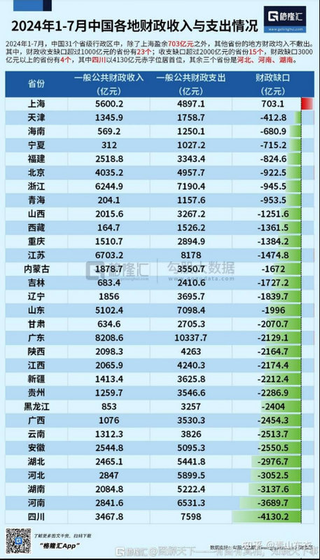 中國絕大多數省市都出現巨大財政缺口。 圖：翻攝自格隆匯 X 帳號。
