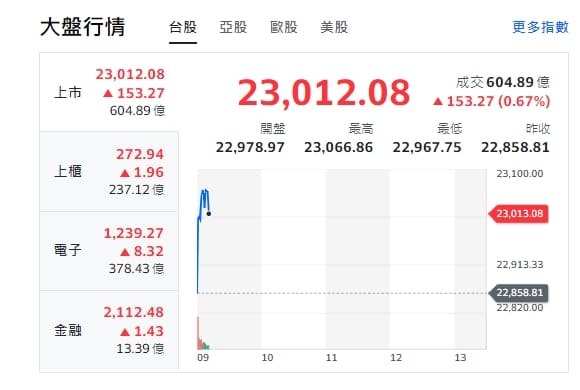 台股今天(27日)開紅盤，漲逾189點後收斂漲幅，最高來到23066點，上櫃、電子與金融類股全開紅、走漲勢。 圖: 擷取自yahoo台股走勢圖