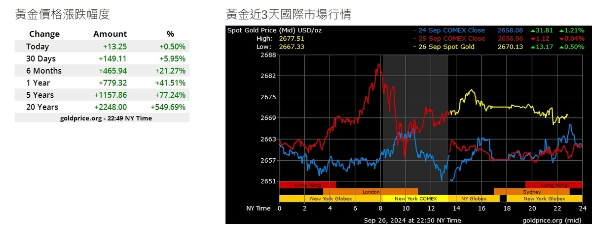 黃金近3天國際市場行情。 圖: 擷取自貴金屬交易中心