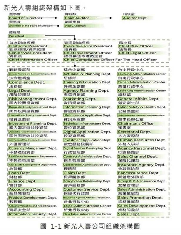 林延鳳Po出新光人壽當年投標南港轉運站BOT案時所提出的投資計畫書的組織架構圖。 圖：翻攝台北市議員林延鳳臉書