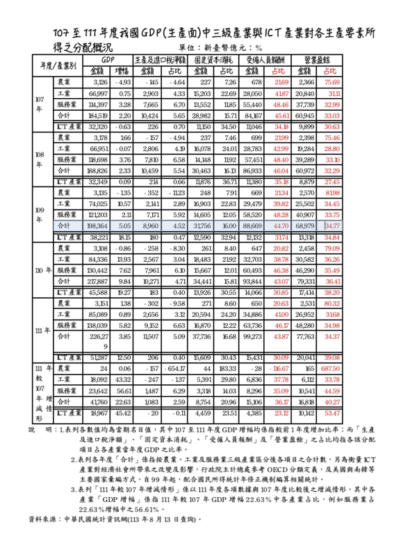 107至111年度我國GDP(生產面)中三級產業與ICT產業對各生產要素所得之分配概況 圖片來源：立法院預算中心