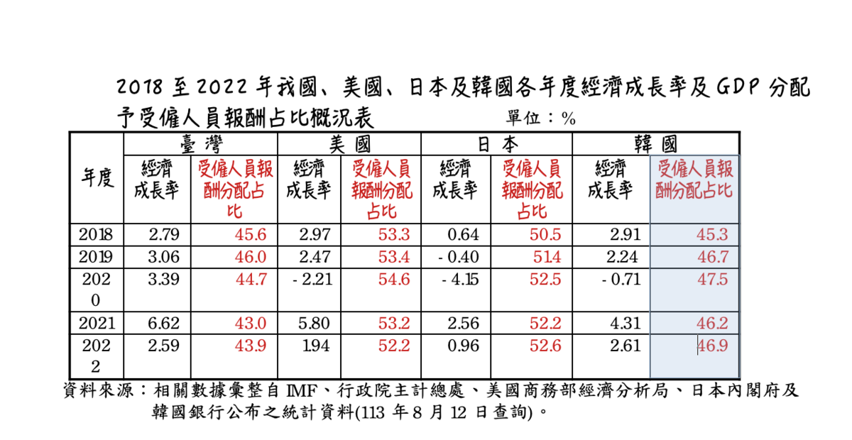 2018至2022年我國、美國、日本及韓國各年度經濟成長率及GDP分配予受僱人員報酬占比概況表 圖片來源：立法院預算中心