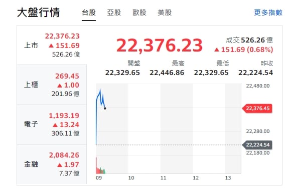 台股今天(1日)開紅、漲逾213點後收斂漲幅，最高來到22446點。上櫃、電子與金融類股全開紅，走漲勢。 圖: 擷取自yahoo台股走勢圖