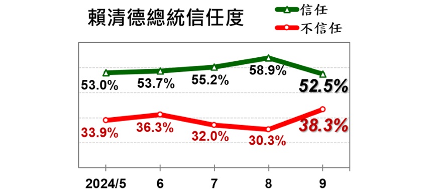 賴清德總統就任以來信任度民調結果。 圖：擷自美麗島電子報官網