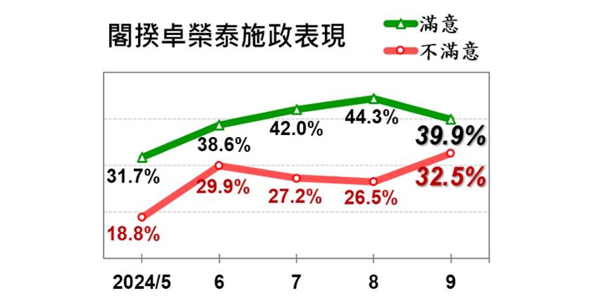 《美麗島電子報》9月30日公布最新「9月國政民調」，其中，針對「閣揆卓榮泰施政滿意度」調查結果顯示，卓榮泰施政滿意度有39.9%滿意、32.5%不滿意。 圖：擷自《美麗島電子報》官網