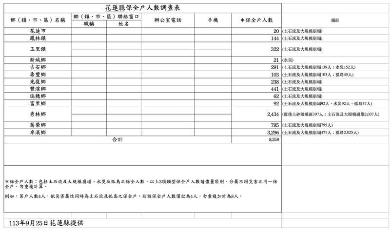 花蓮縣長徐榛蔚向災害應變中心報告，稱總計撤離約 3000 人，但花蓮縣政府卻回報撤離人數多達 8259 人，賴清德總統針對此事六度詢問徐榛蔚，卻被批為「暴走立威」。 圖：翻攝自 卓冠廷 Facebook 帳號