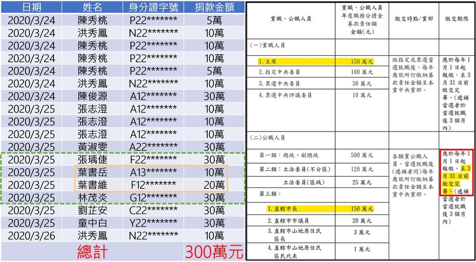 四叉貓在 Facebook 上發文爆料，稱包含 7 名在檢廉約談名單中的相關人士在內，總計 11 人在短短 3 天內，向民眾黨捐了 300 萬，與柯文哲的募款責任額相同，時間也恰好在繳交期限前。 圖：翻攝自 劉宇 Facebbook 帳號