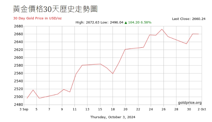圖為黃金一個月的價格走勢圖。 圖: 擷取自貴金屬交易中心