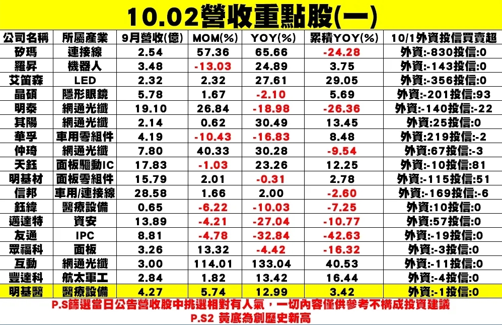 個股公布9月營收表現一覽表。 圖: 分析師謝明哲/提供