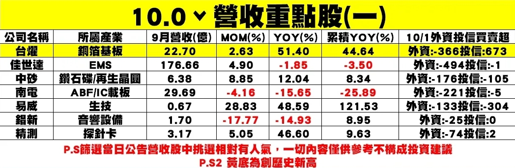個股公布9月營收表現一覽表。 圖: 分析師謝明哲/提供