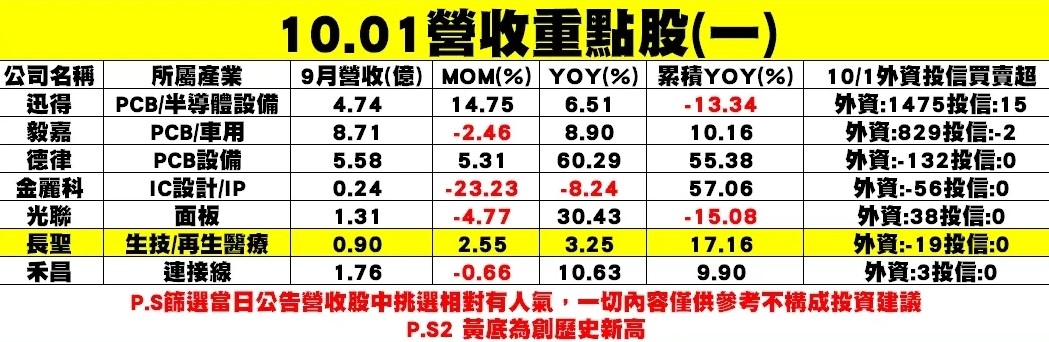 個股公布9月營收表現一覽表。 圖: 分析師謝明哲/提供