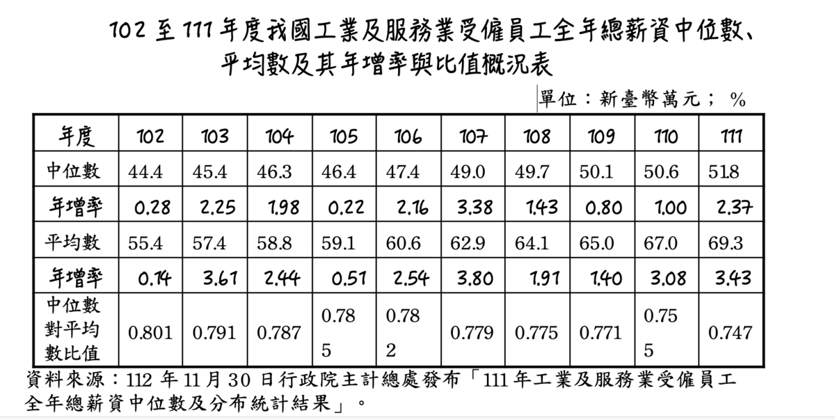 102至111年度我國工業及服務業受僱員工全年總薪資中位數、平均數及其年增率與比值概況表    圖：立法院預算中心