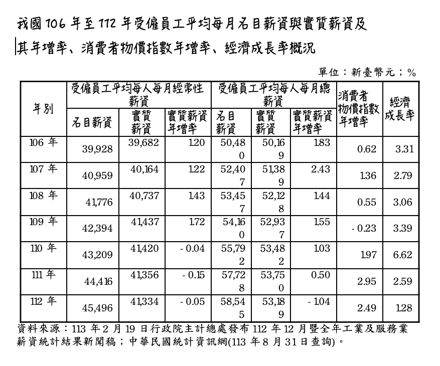109至111年度我國工業及服務業受僱員工全年總薪資十等分位組中第1及第9分位數差距概況表         圖：立法院預算中心