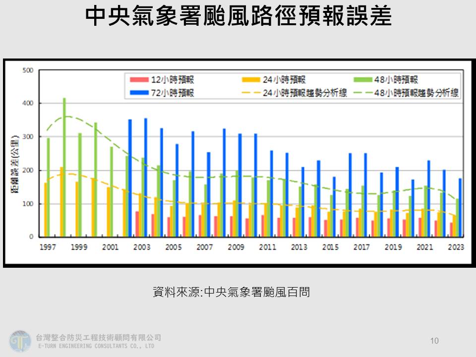 中央氣象署颱風路徑預報誤差。 圖：翻攝自賈新興臉書