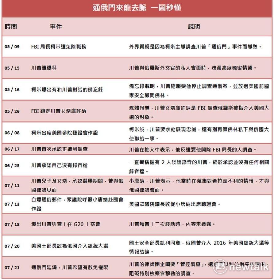 通俄門案來龍去脈。 圖 : 陳謙函/製表