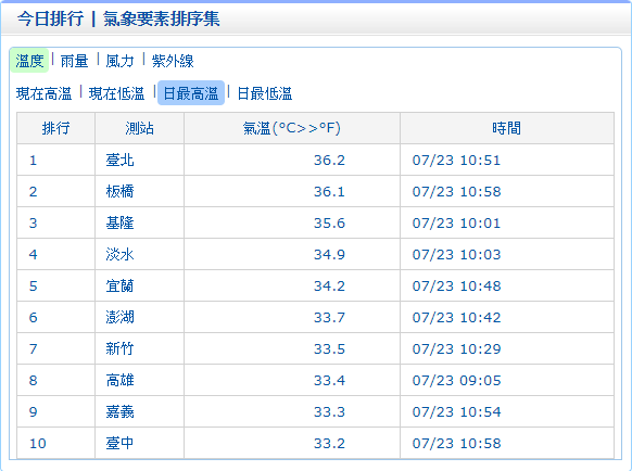 根據中央氣象局觀測資料，大台北地區及基隆已出現36度以上高溫，中午過後大台北地區有37度高溫發生的機率，氣象局提醒民眾注意防曬、多補充水分預防中暑。 圖：中央氣象局