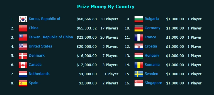 2017年洲際賽獎金各國選手分配表。 圖：翻攝自 e-Sports Earnings 網站