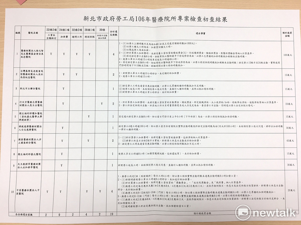 新北市勞工局整理出10家醫療院所違法事由以及預計裁罰金額，裁罰標準依違規事項、違規次數以及醫院規模作考量。 圖：鍾孟軒/攝