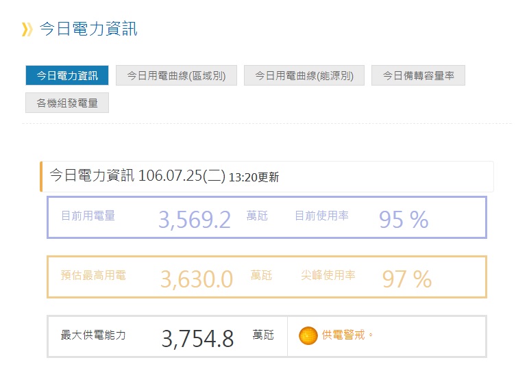 據台電官網截至下午1點20分的資料顯示，今天預估尖峰備轉容量率3.44%，仍顯示為供電警戒橘燈。 圖：翻攝自台電官網