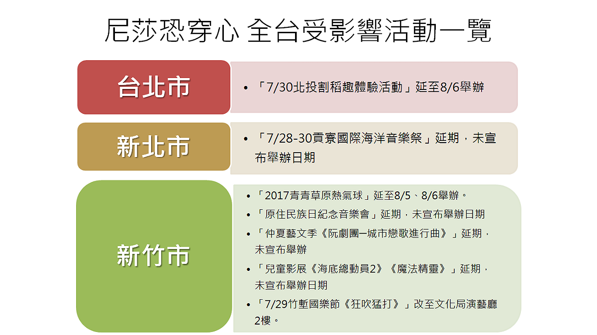 根據氣象局分析，今年編號第9號的輕度颱風尼莎，很有可能穿過台灣，全台周末活動也因此受影響。 圖：新頭殼製表