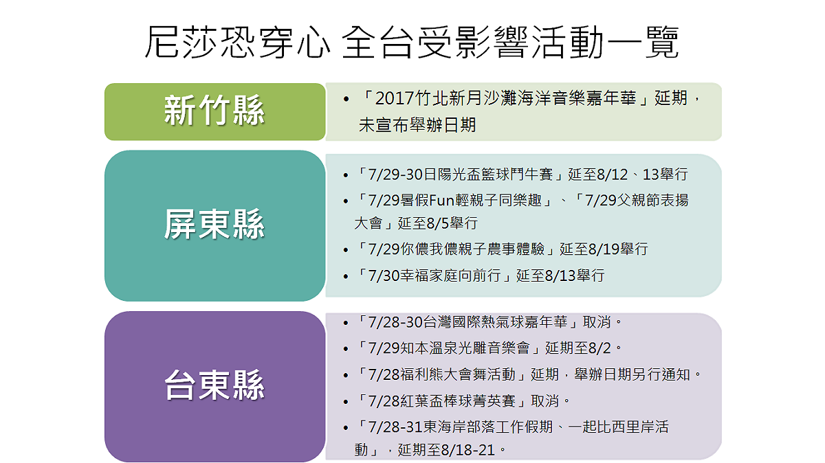 根據氣象局分析，今年編號第9號的輕度颱風尼莎，很有可能穿過台灣，全台周末活動也因此受影響。 圖：新頭殼製表