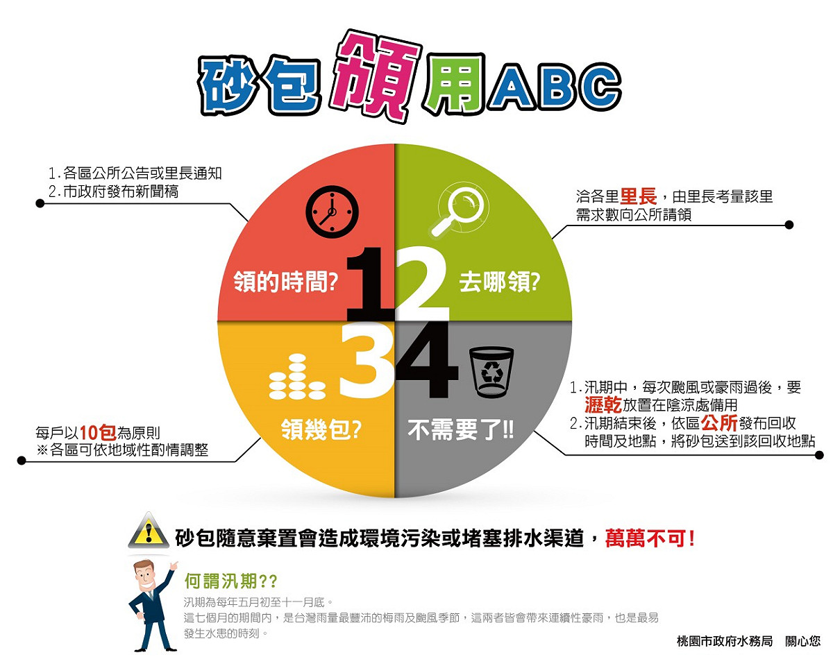 颱風來襲，住在低窪地區或是低樓層的民眾可要注意了，沙包可說是颱風季必備用品 圖：桃園市政府提供