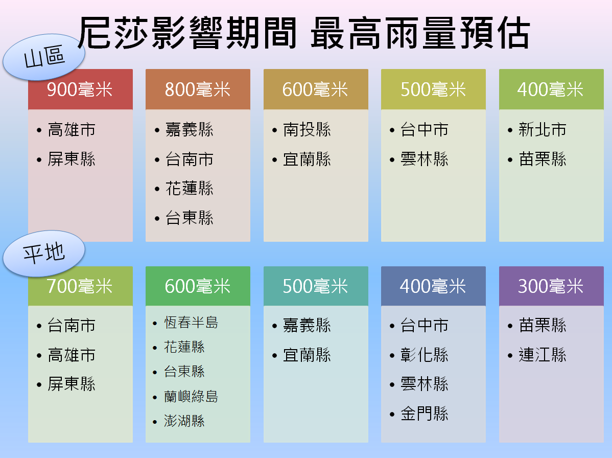 尼莎颱風影響期間全台總雨量預估，山區未列入表中之地區皆在400毫米以下，平地未列入表中地區皆在300毫米以下。資料來源：中央氣象局 圖：新頭殼製表
