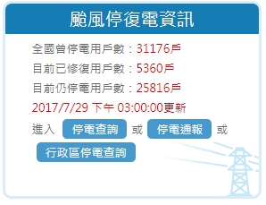 截至29日下午14時，颱風停電戶數已累積達到31176戶，目前復電共5360戶，仍停電戶數共25816戶，針對停電戶台電仍持續搶修中。 圖：台灣電力公司網站