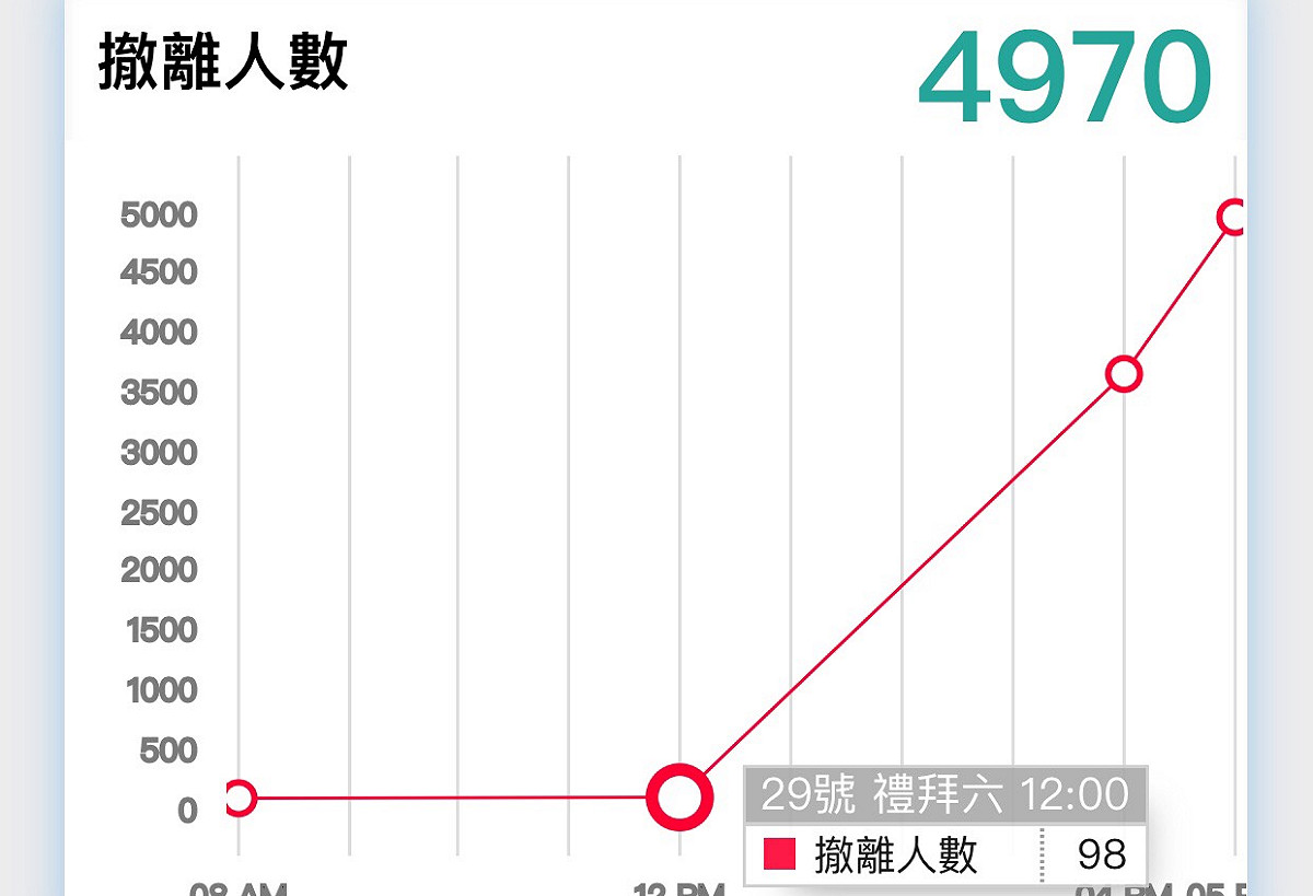 尼莎颱風逼近，風雨逐漸增強，各地都可感覺到明顯雨勢，高雄市政府為防止山區民眾受困，已撤離那瑪夏區、桃源區、六龜區、甲仙區、杉林區、茂林區、旗山區等地共4970人。 圖：高雄市政府好理災網站