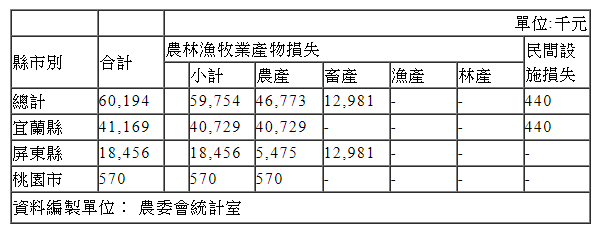 各縣市中，以宜蘭縣損失4117萬元(占68%)，屏東縣損失1846萬元(占31%)，桃園市損失57萬元(占1%)最為嚴重。 圖：農委會