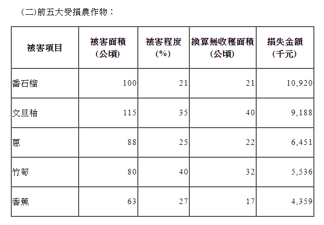 前五大受損作物為番石榴、文旦柚、蔥、竹筍、香蕉；受損作物主要為番石榴，被害面積100公頃，損失金額1092萬元。 圖：農委會