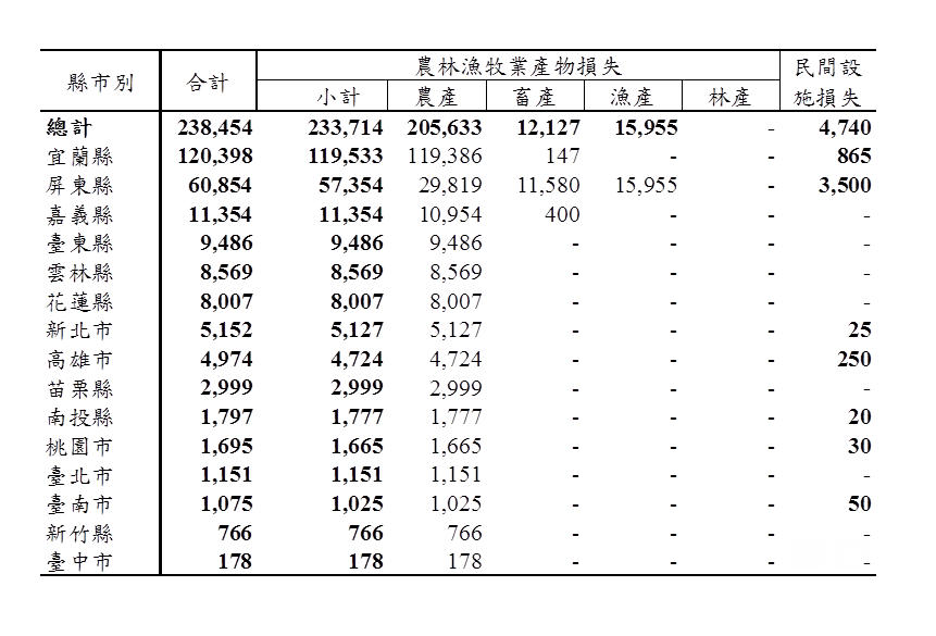 全台農損最慘重的就在宜蘭縣，損失1億2040萬元，占全台農損50% 圖：農委會製表