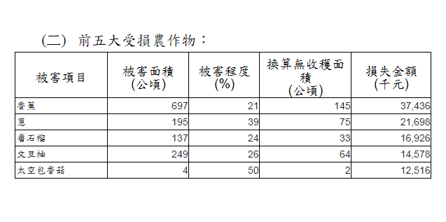 受損作物主要為香蕉，被害面積697公頃，損失金額3744萬元，其次分別為蔥、番石榴、文旦柚及太空包香菇等損失金額較多。 圖：農委會製表