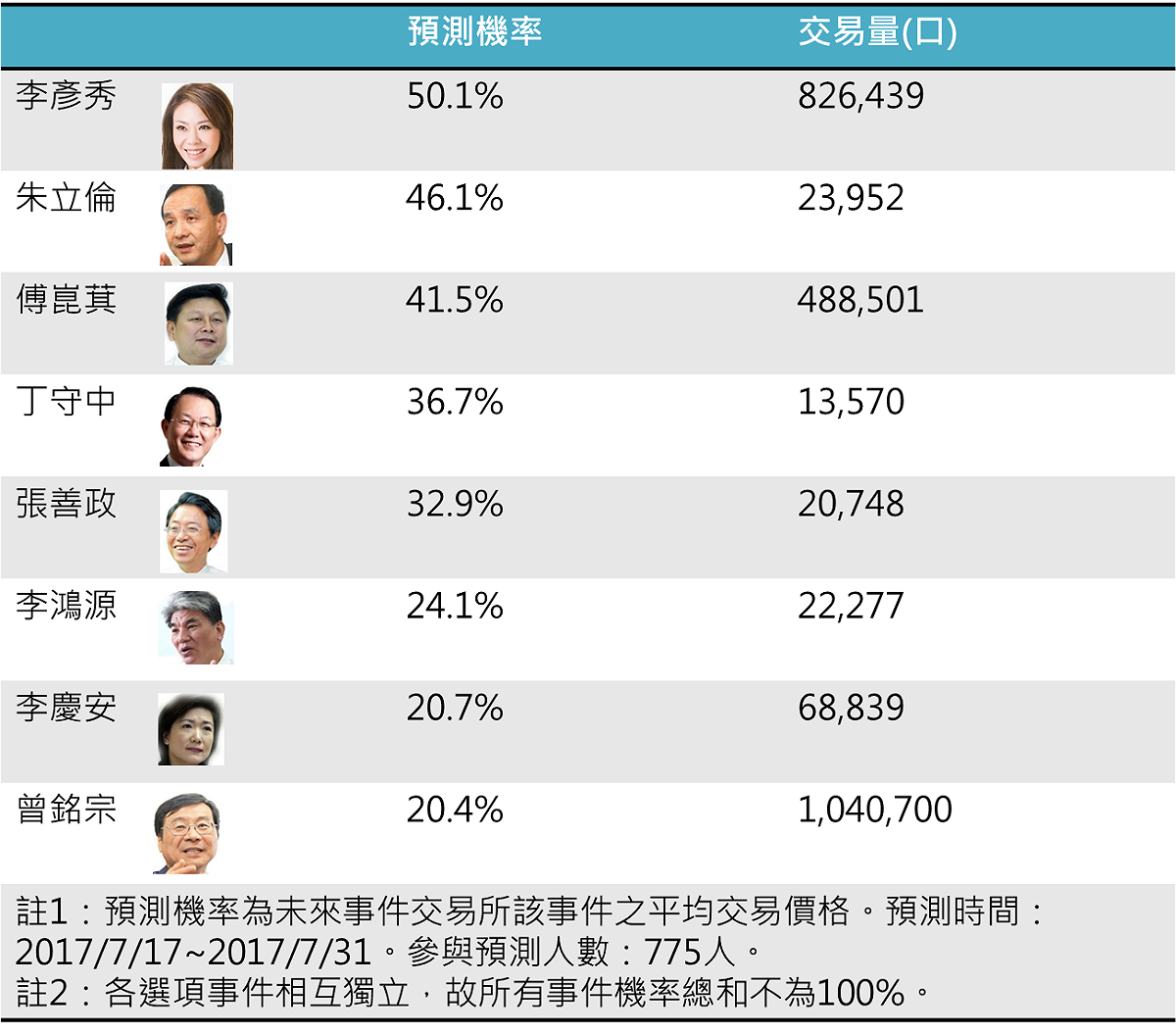 台北市長前哨戰藍營內戰市場預測結果圖。 圖：未來事件交易所 / 提供