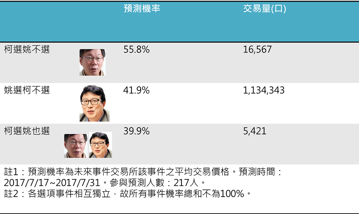 台北市長前哨戰柯P對決姚文智預測結果圖。 圖：未來事件交易所 / 提供