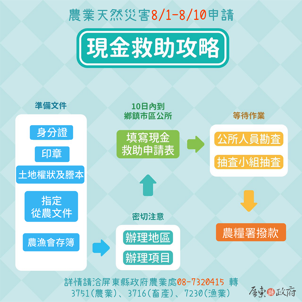 屏東縣政府特別提醒受災農民，務必於8/10前向所轄鄉鎮市公所申請，縣府將會儘速向農委會申請相關補助 圖：屏東縣政府
