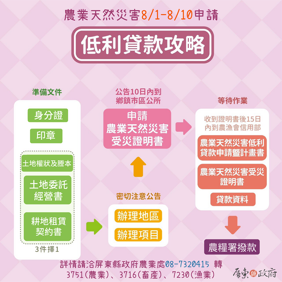 欲申借貸款農民，自8月1日起日起10日內，向當地公所申請核發農業天然災害受災證明書 圖：屏東縣政府