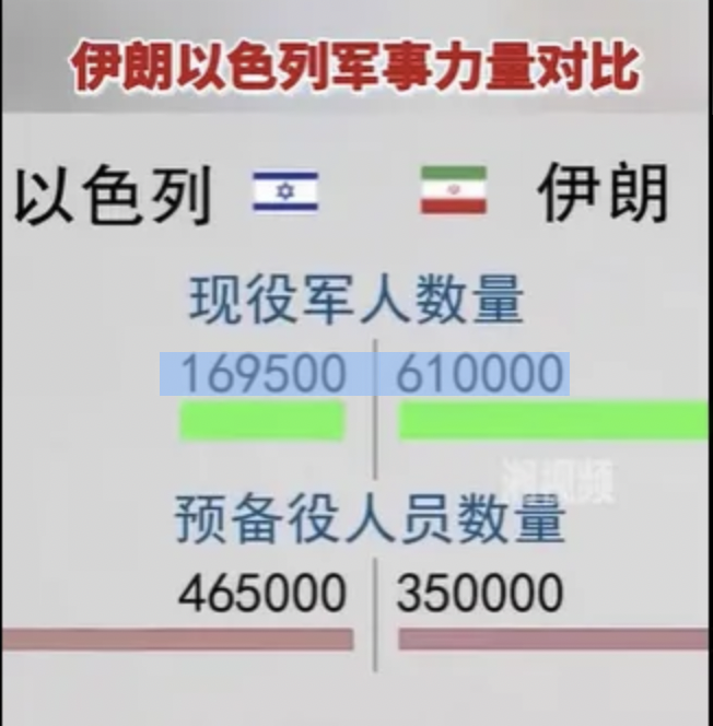 伊朗與以色列兵力比較 圖：翻攝自「點評校尉」