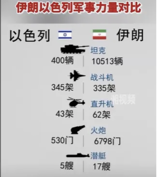 伊朗與以色列武器比較 圖：翻攝自「點評校尉」