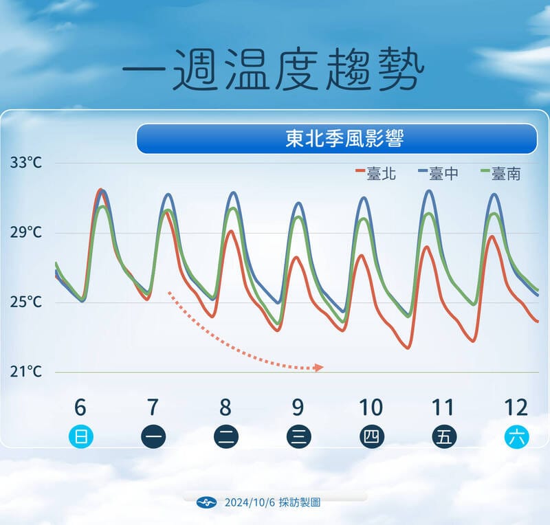 未來一週溫度。 圖：中央氣象署／提供