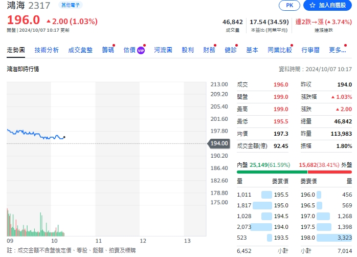 分析師謝明哲表示，今日重點擺在營收表現亮眼的鴻海(2317)，值得觀察能否突破或站穩200元大關。 圖: 擷取自yahoo個股走勢圖